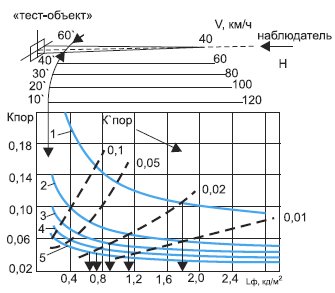 Схема системного нормирования и ранжирования параметров УНО по зависимости порогового контраста от яркости фона для объектов обнаружения с различным угловым размером