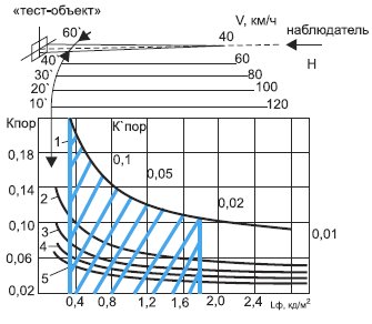 Пример ранжирования средней яркости дорожного покрытия в зависимости от яркости фона для наиболее тяжелых условий