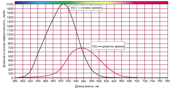 Относительная спектральная чувствительность глаза для дневного V(λ) и ночного Vm(λ) зрения