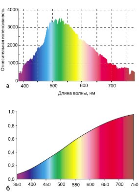 Примеры спектральных распределений энергии для различных источников света
