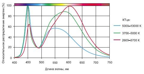 Относительное спектральное распределение белых светодиодов серии XP-G