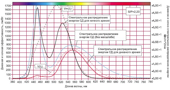 Спектральное распределение энергии СД Cree и его спектральные эффективности Vm(λ) для ночного и V(λ) для дневного зрения