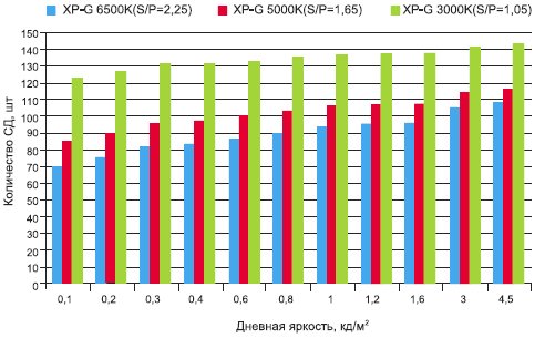 Количество светодиодов XP-G, эквивалентное ДНат (15 000 лм), в зависимости от «дневной» яркости
