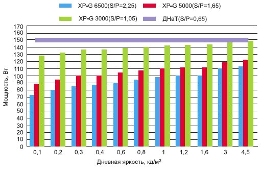 Мощность светодиодов XP-G и ДНат 150 Вт в зависимости от «дневной» яркости